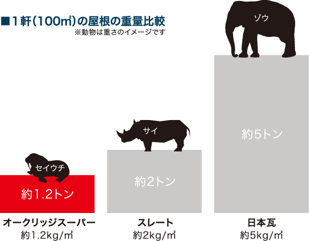 屋根の重量比較